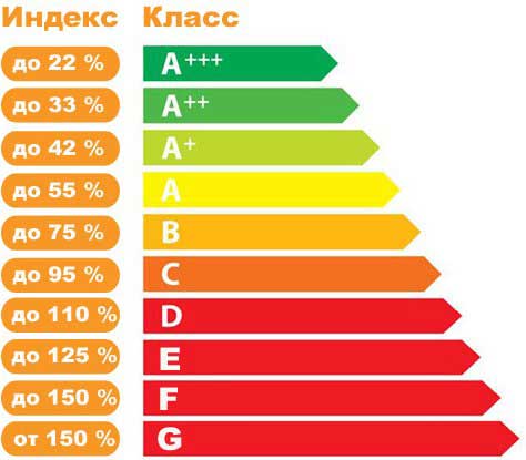 Классы потребления энергии